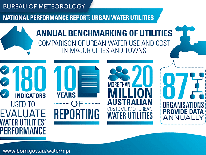 Infographic showing major features of urban national performance report 2014-15