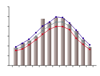 Figure C11. Graph of monthly daily maximum temperature for the Adelaide region during 2009–10 compared against the long-term percentiles for the region