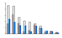 Graph of the capacity and volume at 1 July 2009 and 30 June 2010 for major storages in the Adelaide region