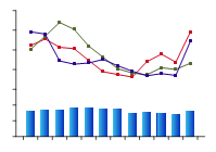 Figure P5. Graph of mean monthly flows along the Molonglo, Cotter and Queanbeyan Rivers and mean monthly rainfall for the Canberra region