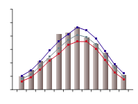 Figure C11. Graph of average monthly maximum daily temperature for the Canberra region during 2009–10 compared with the long-term percentiles for the region 