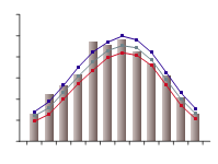 Figure C11. Average monthly maximum daily temperatures for the MDB region during 2009–10 compared against the long-term percentiles for the region