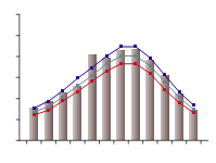 Figure C.11 Graph of average monthly maximum daily temperatures for the Melbourne region during 2009–10 compared against the long-term percentiles for the region