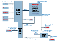 Figure 1: UrbanSAT – summary of Melbourne South East