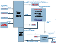 Figure 1: UrbanSAT – summary of Western Water