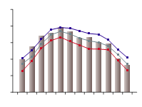 Figure C11. Graph of average monthly maximum daily temperature for the Ord region during 2009–10 compared with the long-term percentiles for the region