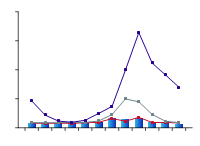 Figure W3. Total monthly flow along Lower Ord River during 2009–10 compared with long-term percentiles