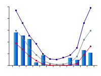 Figure C4. Graph of total monthly rainfall for the Perth region during 2009-10 compared with the long-term percentiles for the region