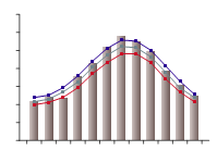Figure C11. Graph of average monthly maximum daily temperatures for the Perth region during 2009-10 compared with the long-term percentiles for the region