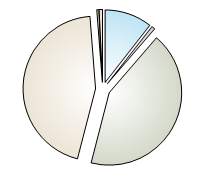 Graph of the percentage of the total volume of surface water abstracted for each licence category