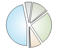 Graph of the percentage of the total volume of groundwater extracted for each licence category