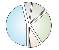 Graph of the percentage of the total groundwater allocation for each licence category