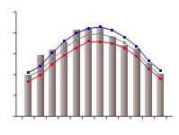 Figure C11. Graph of average monthly maximum daily temperature for the SEQ region during 2009-10 compared with the long-term percentiles for the region