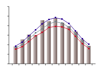 Figure C11. Graph of average monthly maximum daily temperature for the Sydney region during 2009-10 compared with the long-term percentiles for the region