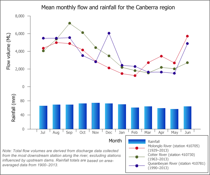 Figure P5 Graph of mean monthly flows along the Molonglo, Cotter, and Queanbeyan rivers and mean monthly rainfall for the Canberra region Figure P5 Graph of mean monthly flows along the Molonglo, Cotter, and Queanbeyan rivers and mean monthly rainfall for the Canberra region