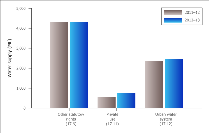 Figure 4 Graph of diversions from surface water within the Daly region during the 2012–13 year; line item numbers are given in brackets Figure 4 Graph of diversions from surface water within the Daly region during the 2012–13 year; line item numbers are given in brackets
