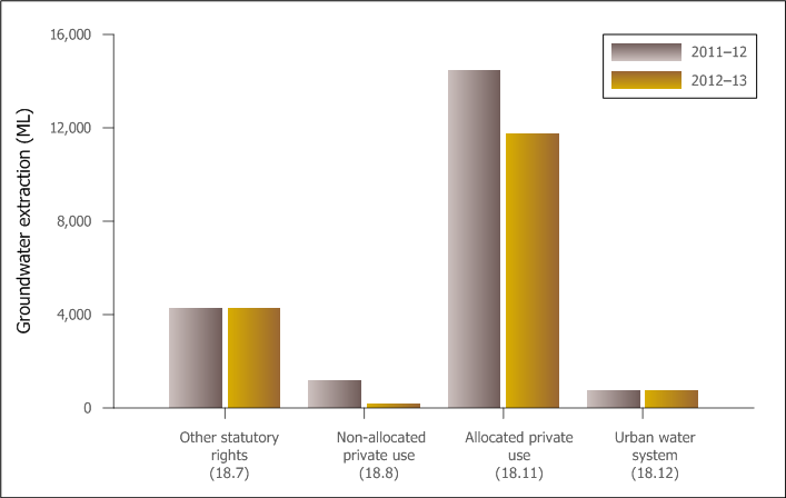 Figure 6 Graph of extractions from aquifers within the Daly region during the 2012–13 year; line item numbers are given in brackets Figure 6 Graph of extractions from aquifers within the Daly region during the 2012–13 year; line item numbers are given in brackets