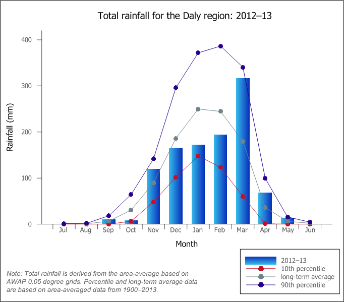 Figure C3 Graph of total monthly rainfall for the Daly region during the 2012–13 year compared with the long-term average and percentiles for the region Figure C3 Graph of total monthly rainfall for the Daly region during the 2012–13 year compared with the long-term average and percentiles for the region