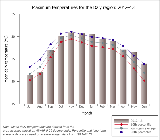 Figure C8 Graph of monthly mean daily temperature for the Daly region during the 2012–13 year compared with the long-term average and percentiles for the region Figure C8 Graph of monthly mean daily temperature for the Daly region during the 2012–13 year compared with the long-term average and percentiles for the region
