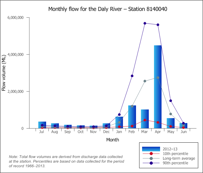 Figure W1 Graph of total monthly flow along the Daly River during the 2012–13 year compared with long-term percentiles Figure W1 Graph of total monthly flow along the Daly River during the 2012–13 year compared with long-term percentiles