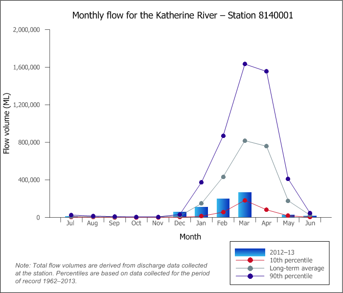 Graph W2 Graph of total monthly flow along the Katherine River during the 2012–13 year compared with long-term percentiles Graph W2 Graph of total monthly flow along the Katherine River during the 2012–13 year compared with long-term percentiles