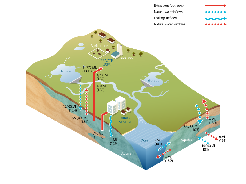 Figure 5 Schematic diagram of water inflows and outflows for the groundwater store within the Daly region during the 2012–13 year; line item numbers are provided in brackets Figure 5 Schematic diagram of water inflows and outflows for the groundwater store within the Daly region during the 2012–13 year; line item numbers are provided in brackets