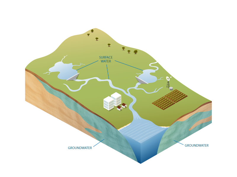 Figure 1 Schematic diagram of the water stores and systems within the Daly region Figure 1 Schematic diagram of the water stores and systems within the Daly region