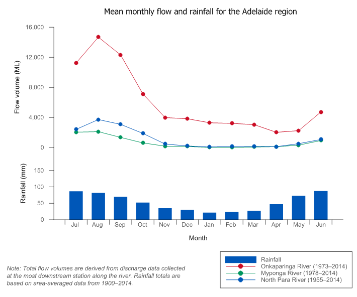  Figure P5  Mean monthly flows along the North Para, Onkaparinga and Myponga rivers and mean monthly rainfall for the Adelaide region