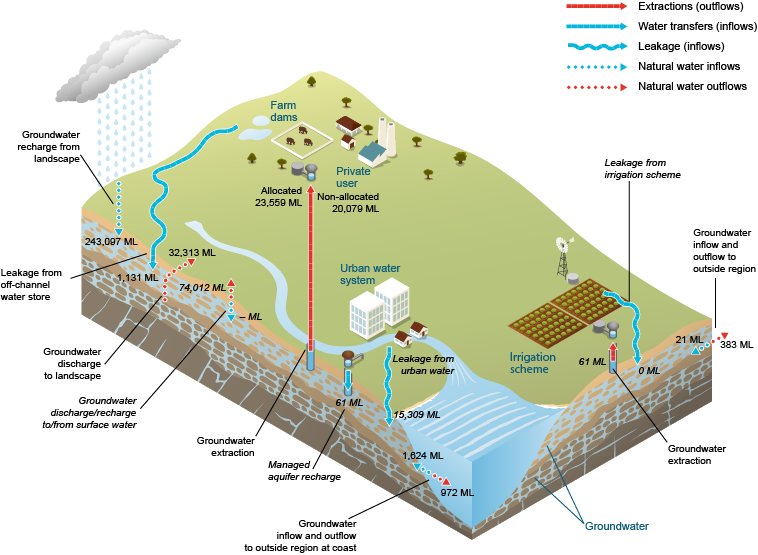 Figure 8 Water inflows and outflows for Adelaide's groundwater store during the 2013–14 year