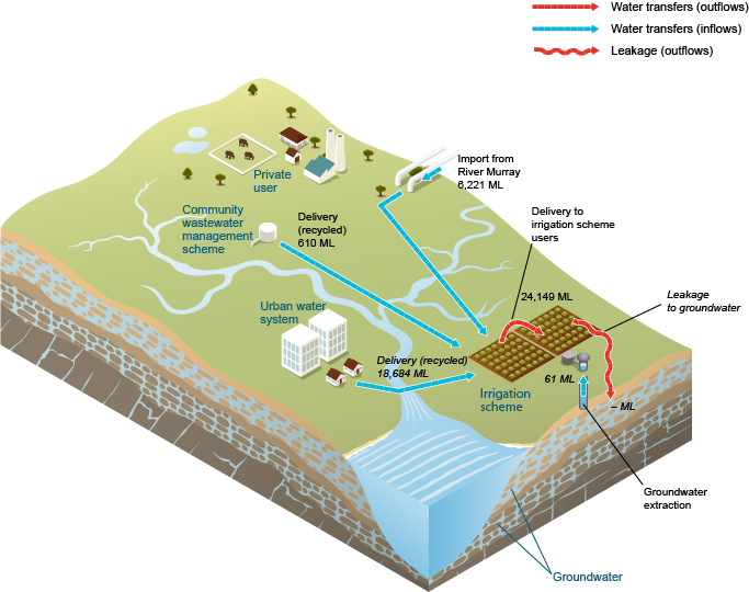 Figure 15 Water inflows and outflows for Adelaide's irrigation scheme during the 2013–14 year
