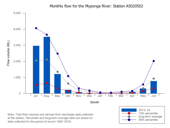 Figure W3 Monthly flow for the Myponga River in the 2013–14 year compared to the long-term values for the region 