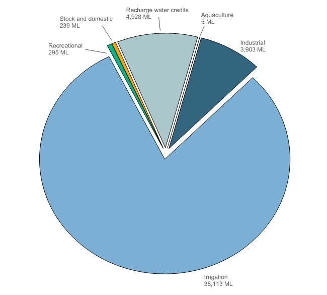 Figure 10 Groundwater allocation announcements to individual users for each licence purpose for the 2013–14 year