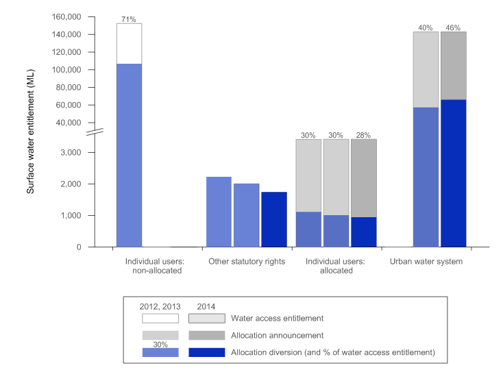 Figure 1 Surface water access entitlements, allocations and abstractions in the Adelaide region for the years ending 30 June 2014, 2013 and 2012