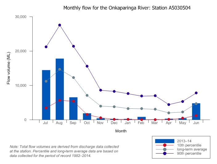 Figure W5 Monthly flow for the Onkaparinga River in the 2013–14 year compared to the long-term values for the region