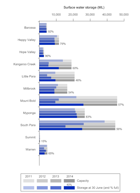 Figure 4 Total volume of water in each storage at 30 June 2014, 2013, 2012 and 2011