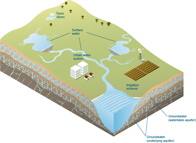 Figure 1 Water stores and systems within the Adelaide region