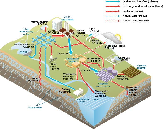 Figure 11 Water inflows and outflows for Adelaide's urban water system during the 2013–14 year