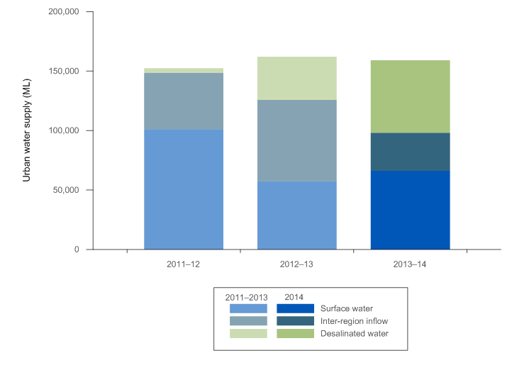 Figure 12 Water sources used in Adelaide's urban water system and total volume for the years ending 30 June 2012, 2013 and 2014