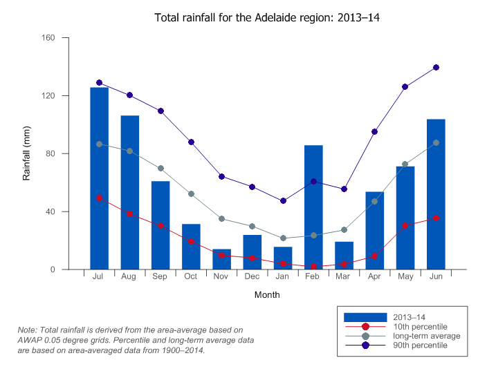 Figure C3 Total monthly rainfall for the Adelaide region during the 2013–14 year compared with the long-term average and percentiles for the region