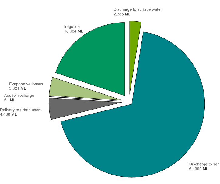 Figure 14 Wastewater and recycled water outflows from Adelaide's wastewater system during the 2013–14 year