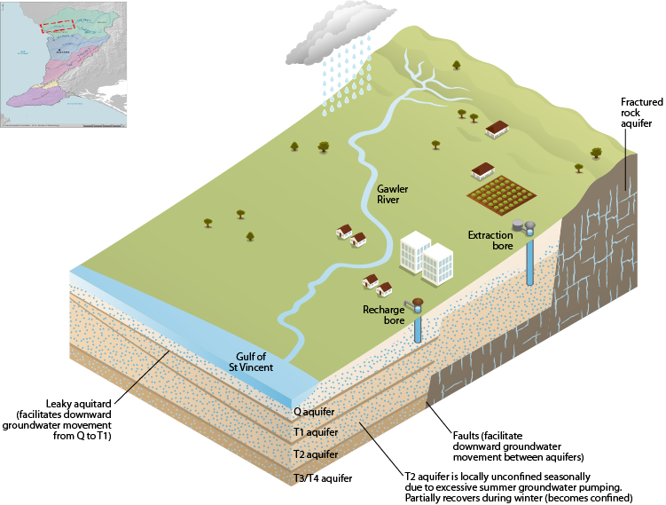 Figure P7 Groundwater system within the Adelaide region