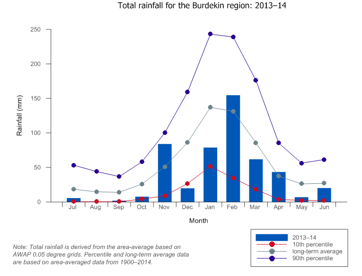 Figure C3  Total monthly rainfall for the Burdekin region during the 2013–14 year compared with the long-term average and percentiles for the region