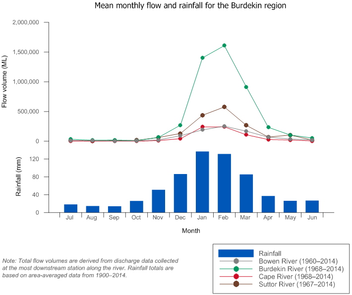 Figure P6  Graph of mean monthly flows along the Bowen, Burdekin, Cape and Suttor rivers and mean monthly rainfall for the Burdekin region