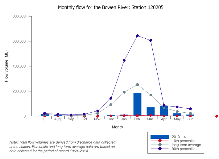 Figure C7 Total monthly flow along the Bowen River during the 2013–14 year compared with the long-term average and percentiles for the river