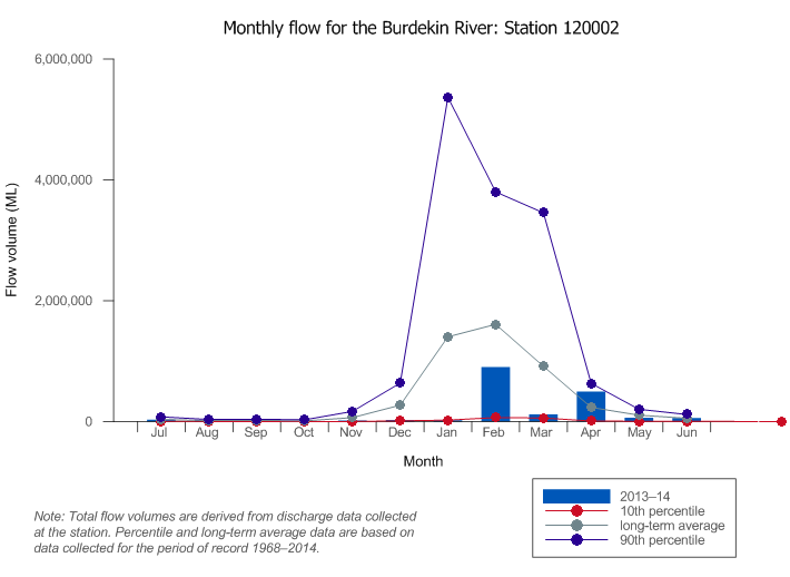 Figure C8 Total monthly flow along the Burdekin River during the 2013–14 year compared with the long-term average and percentiles for the river
