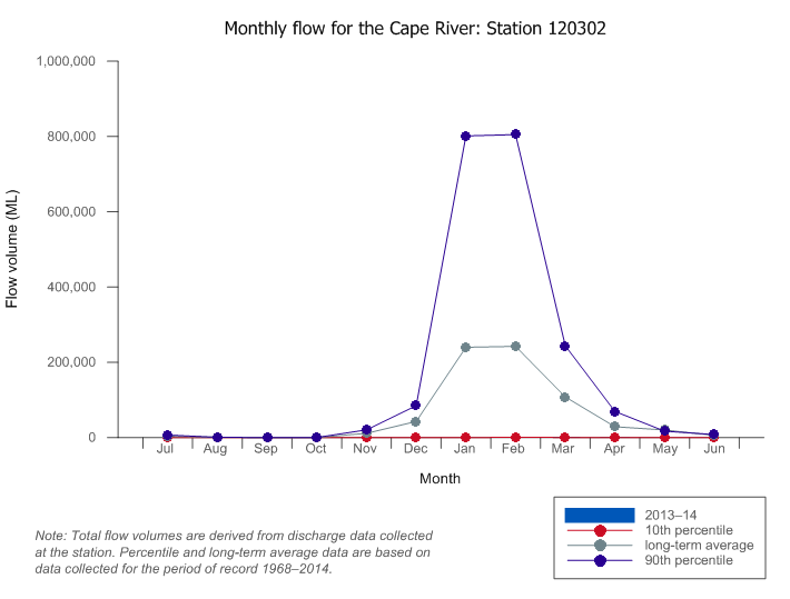 Figure C9  Total monthly flow along the Cape River during the 2013–14 year compared with the long-term average and percentiles for the river
