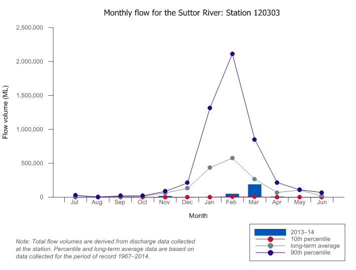 Figure C10  Total monthly flow along the Suttor River during the 2013–14 year compared with the long-term average and percentiles for the river
