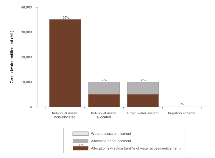 Figure 2  Graph of groundwater access entitlements, allocations and extractions in the Burdekin region for the year ending 30 June 2014