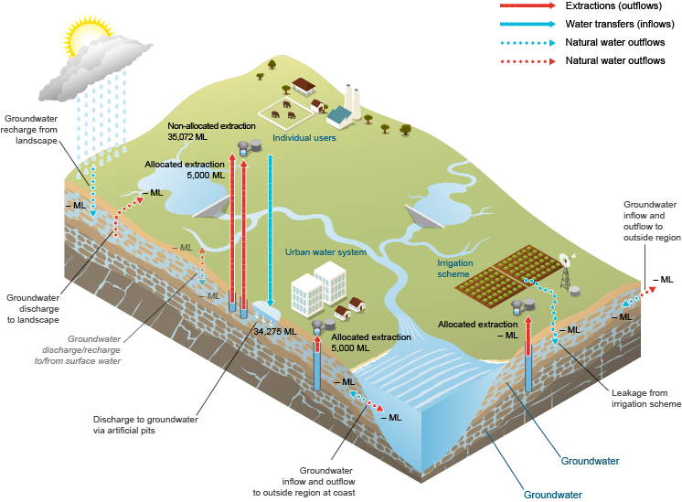 Figure 7  Schematic diagram of water inflows and outflows for the Burdekin region's groundwater store during the 2013–14 year
