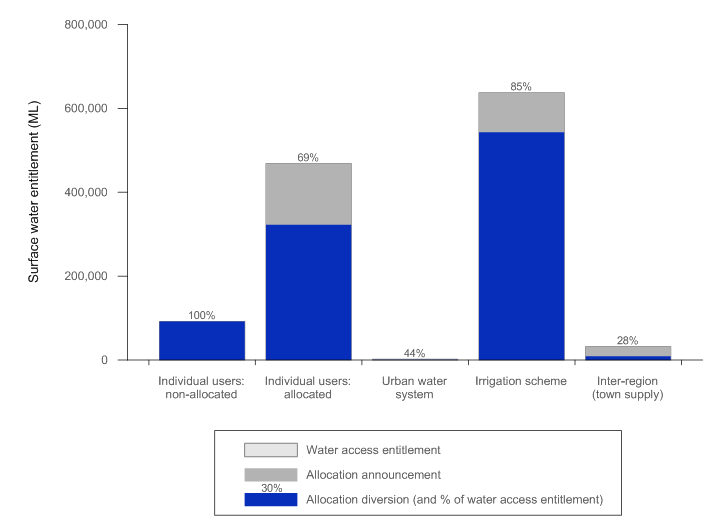 Figure 1  Surface water access entitlements, allocations and diversions in the Burdekin region for the year ending 30 June 2014
